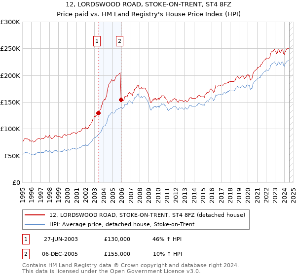 12, LORDSWOOD ROAD, STOKE-ON-TRENT, ST4 8FZ: Price paid vs HM Land Registry's House Price Index