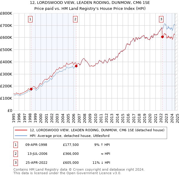 12, LORDSWOOD VIEW, LEADEN RODING, DUNMOW, CM6 1SE: Price paid vs HM Land Registry's House Price Index