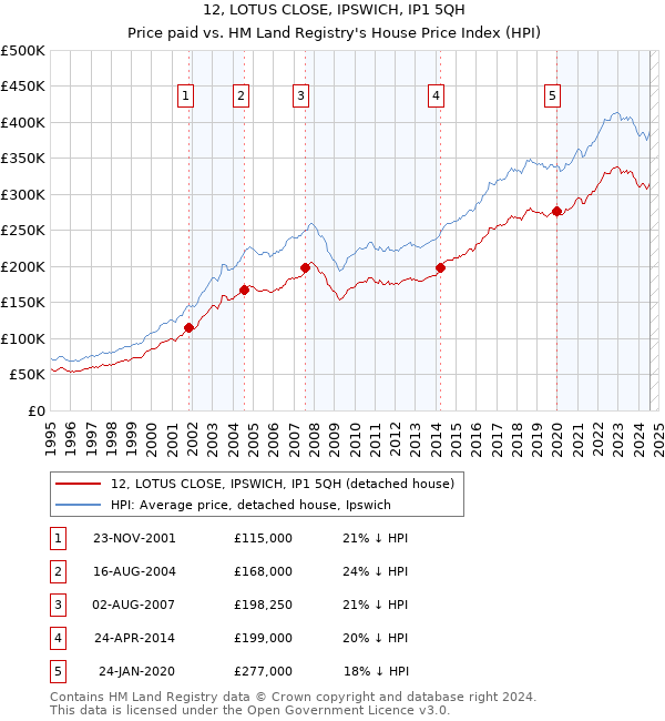 12, LOTUS CLOSE, IPSWICH, IP1 5QH: Price paid vs HM Land Registry's House Price Index