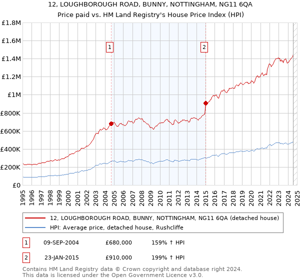 12, LOUGHBOROUGH ROAD, BUNNY, NOTTINGHAM, NG11 6QA: Price paid vs HM Land Registry's House Price Index