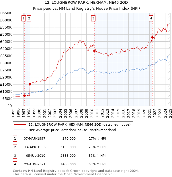 12, LOUGHBROW PARK, HEXHAM, NE46 2QD: Price paid vs HM Land Registry's House Price Index