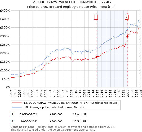 12, LOUGHSHAW, WILNECOTE, TAMWORTH, B77 4LY: Price paid vs HM Land Registry's House Price Index