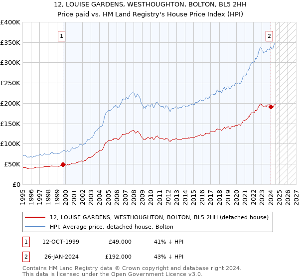 12, LOUISE GARDENS, WESTHOUGHTON, BOLTON, BL5 2HH: Price paid vs HM Land Registry's House Price Index