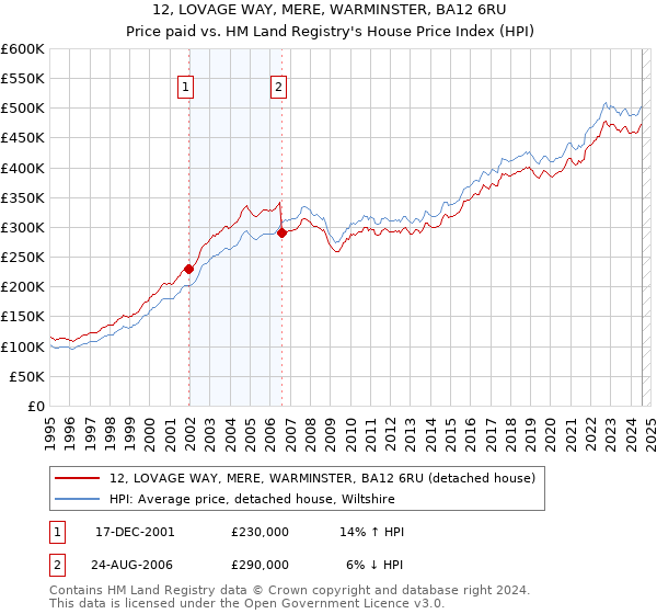 12, LOVAGE WAY, MERE, WARMINSTER, BA12 6RU: Price paid vs HM Land Registry's House Price Index