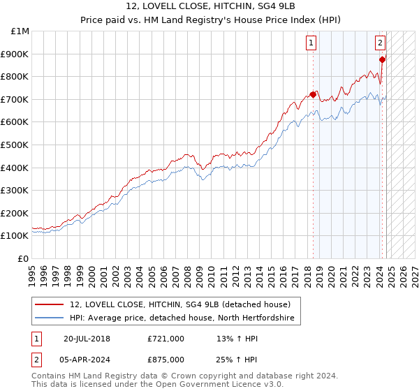 12, LOVELL CLOSE, HITCHIN, SG4 9LB: Price paid vs HM Land Registry's House Price Index