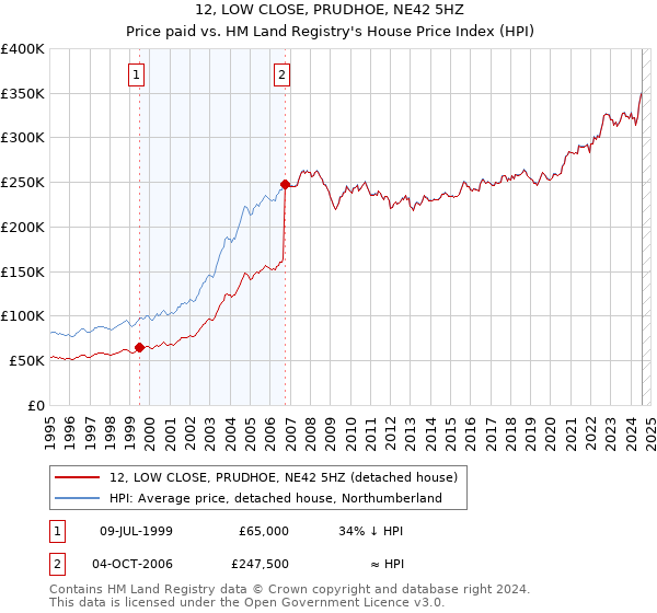 12, LOW CLOSE, PRUDHOE, NE42 5HZ: Price paid vs HM Land Registry's House Price Index