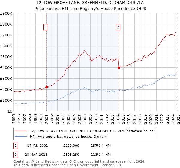 12, LOW GROVE LANE, GREENFIELD, OLDHAM, OL3 7LA: Price paid vs HM Land Registry's House Price Index