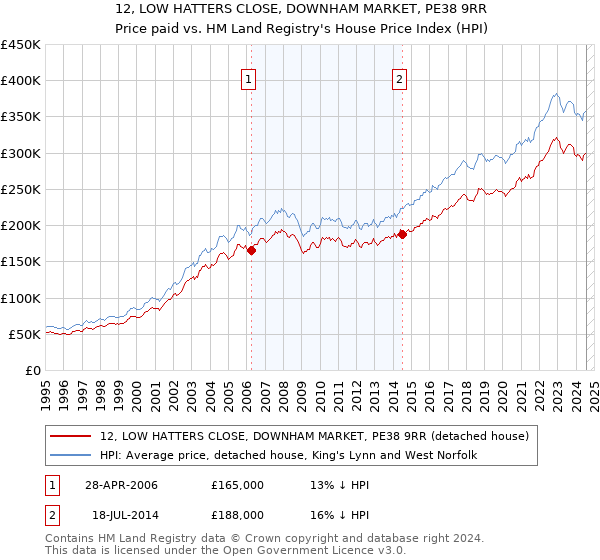 12, LOW HATTERS CLOSE, DOWNHAM MARKET, PE38 9RR: Price paid vs HM Land Registry's House Price Index