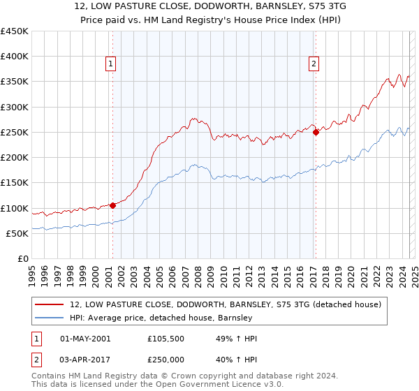 12, LOW PASTURE CLOSE, DODWORTH, BARNSLEY, S75 3TG: Price paid vs HM Land Registry's House Price Index