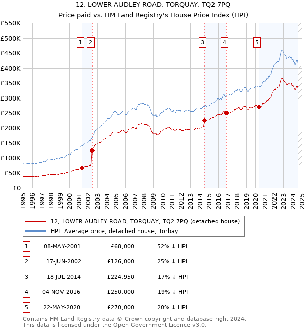 12, LOWER AUDLEY ROAD, TORQUAY, TQ2 7PQ: Price paid vs HM Land Registry's House Price Index