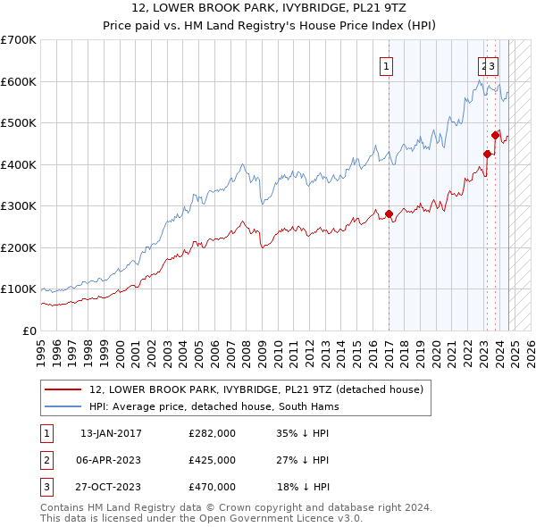 12, LOWER BROOK PARK, IVYBRIDGE, PL21 9TZ: Price paid vs HM Land Registry's House Price Index