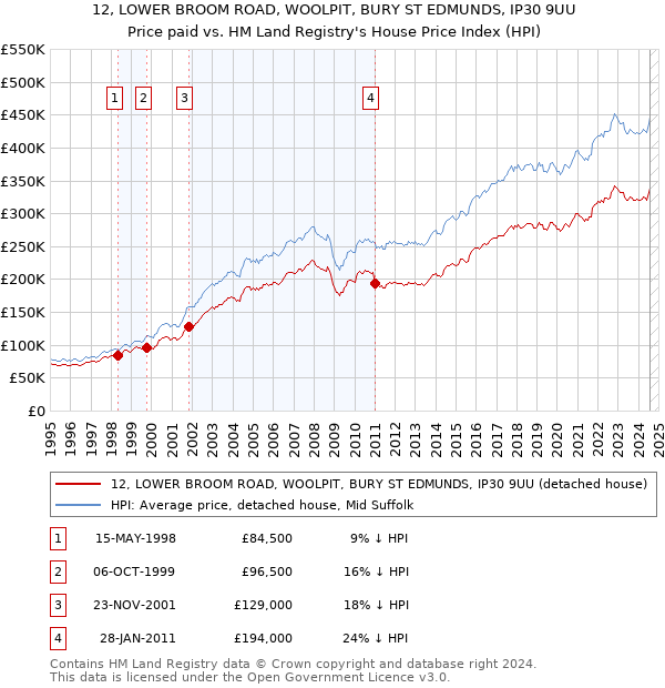 12, LOWER BROOM ROAD, WOOLPIT, BURY ST EDMUNDS, IP30 9UU: Price paid vs HM Land Registry's House Price Index