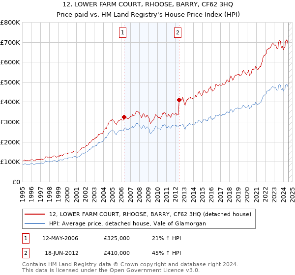 12, LOWER FARM COURT, RHOOSE, BARRY, CF62 3HQ: Price paid vs HM Land Registry's House Price Index