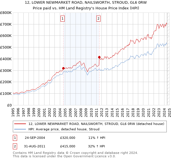 12, LOWER NEWMARKET ROAD, NAILSWORTH, STROUD, GL6 0RW: Price paid vs HM Land Registry's House Price Index