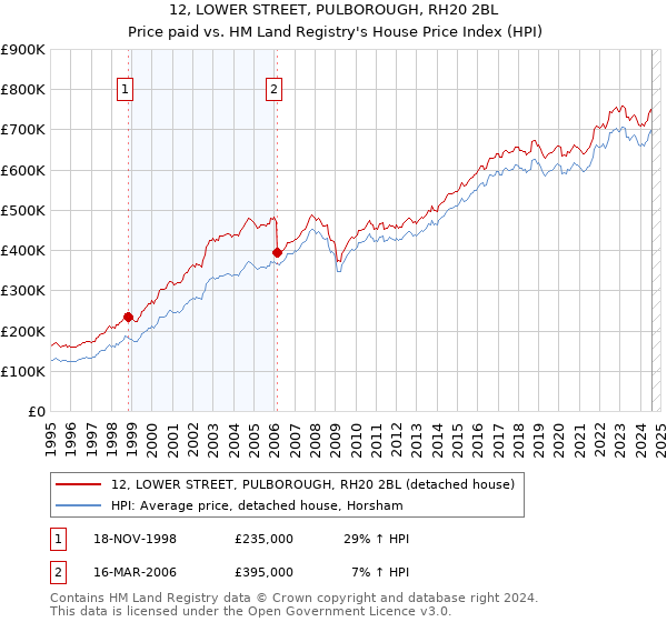 12, LOWER STREET, PULBOROUGH, RH20 2BL: Price paid vs HM Land Registry's House Price Index