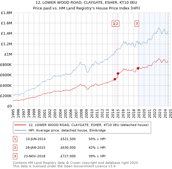 12, LOWER WOOD ROAD, CLAYGATE, ESHER, KT10 0EU: Price paid vs HM Land Registry's House Price Index