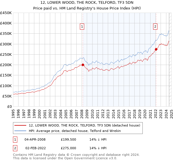 12, LOWER WOOD, THE ROCK, TELFORD, TF3 5DN: Price paid vs HM Land Registry's House Price Index