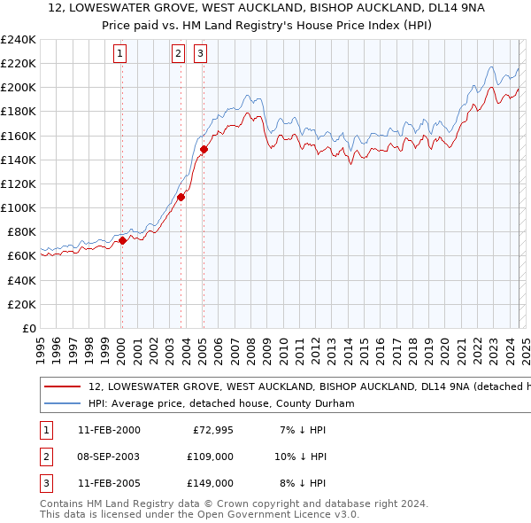 12, LOWESWATER GROVE, WEST AUCKLAND, BISHOP AUCKLAND, DL14 9NA: Price paid vs HM Land Registry's House Price Index