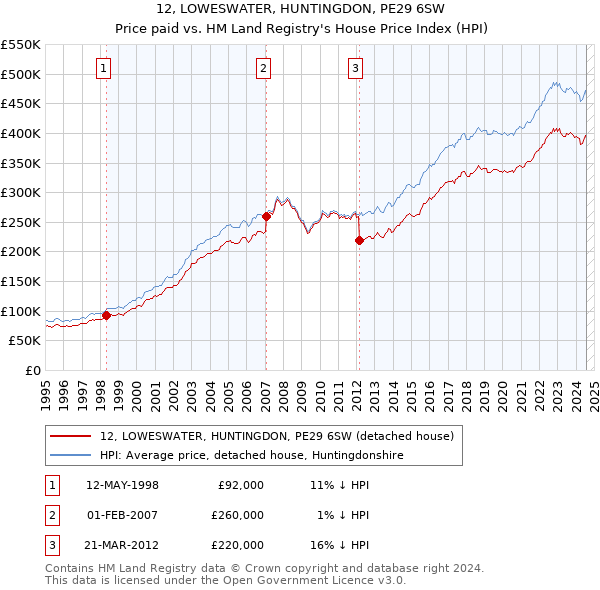 12, LOWESWATER, HUNTINGDON, PE29 6SW: Price paid vs HM Land Registry's House Price Index