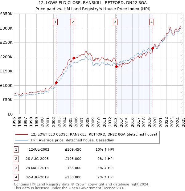 12, LOWFIELD CLOSE, RANSKILL, RETFORD, DN22 8GA: Price paid vs HM Land Registry's House Price Index