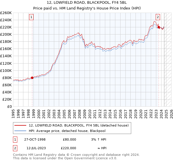 12, LOWFIELD ROAD, BLACKPOOL, FY4 5BL: Price paid vs HM Land Registry's House Price Index