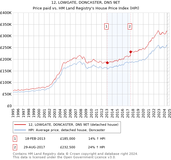 12, LOWGATE, DONCASTER, DN5 9ET: Price paid vs HM Land Registry's House Price Index