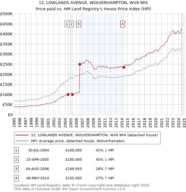 12, LOWLANDS AVENUE, WOLVERHAMPTON, WV6 9PA: Price paid vs HM Land Registry's House Price Index