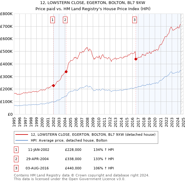 12, LOWSTERN CLOSE, EGERTON, BOLTON, BL7 9XW: Price paid vs HM Land Registry's House Price Index