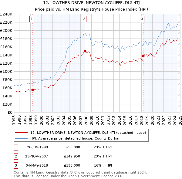 12, LOWTHER DRIVE, NEWTON AYCLIFFE, DL5 4TJ: Price paid vs HM Land Registry's House Price Index