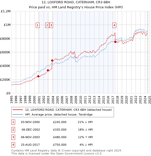 12, LOXFORD ROAD, CATERHAM, CR3 6BH: Price paid vs HM Land Registry's House Price Index