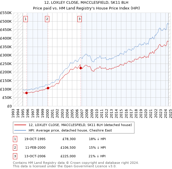 12, LOXLEY CLOSE, MACCLESFIELD, SK11 8LH: Price paid vs HM Land Registry's House Price Index