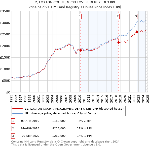 12, LOXTON COURT, MICKLEOVER, DERBY, DE3 0PH: Price paid vs HM Land Registry's House Price Index