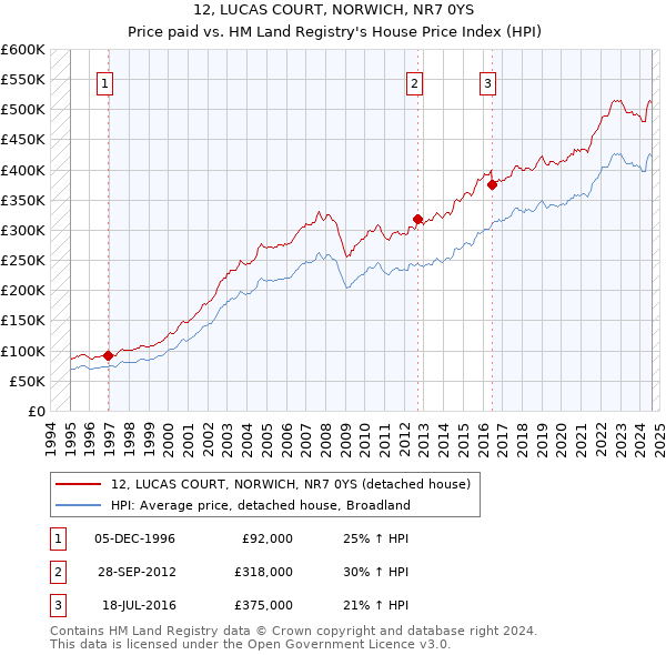 12, LUCAS COURT, NORWICH, NR7 0YS: Price paid vs HM Land Registry's House Price Index