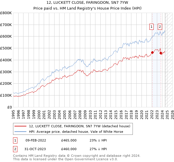 12, LUCKETT CLOSE, FARINGDON, SN7 7YW: Price paid vs HM Land Registry's House Price Index