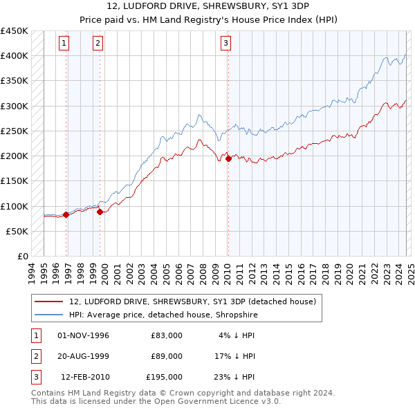 12, LUDFORD DRIVE, SHREWSBURY, SY1 3DP: Price paid vs HM Land Registry's House Price Index