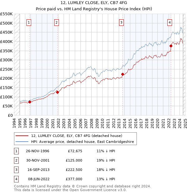 12, LUMLEY CLOSE, ELY, CB7 4FG: Price paid vs HM Land Registry's House Price Index