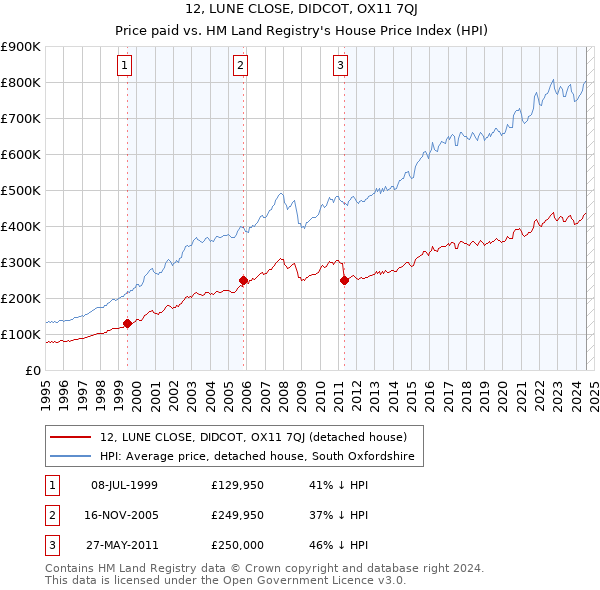 12, LUNE CLOSE, DIDCOT, OX11 7QJ: Price paid vs HM Land Registry's House Price Index