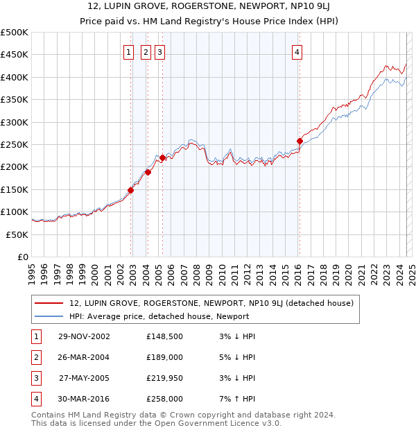 12, LUPIN GROVE, ROGERSTONE, NEWPORT, NP10 9LJ: Price paid vs HM Land Registry's House Price Index