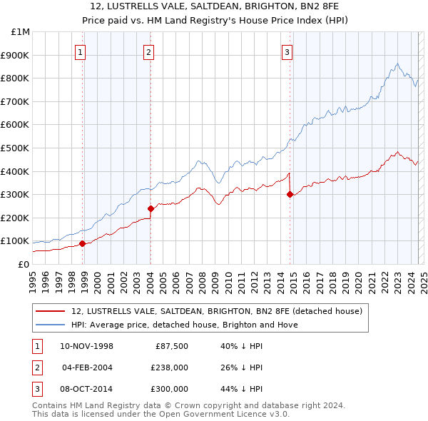 12, LUSTRELLS VALE, SALTDEAN, BRIGHTON, BN2 8FE: Price paid vs HM Land Registry's House Price Index