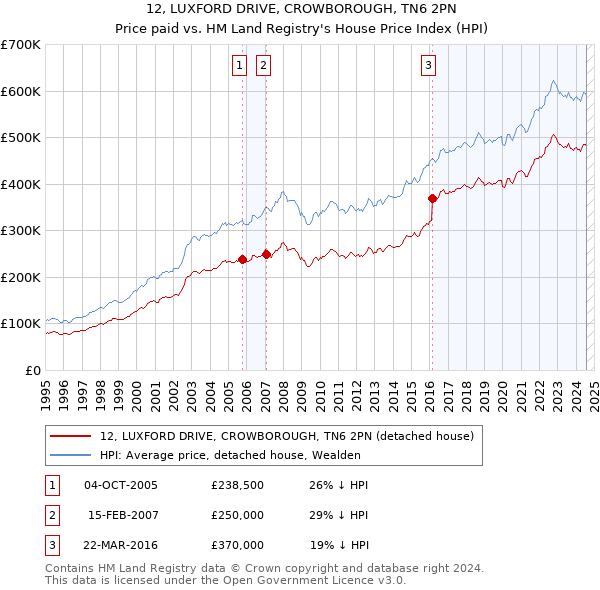 12, LUXFORD DRIVE, CROWBOROUGH, TN6 2PN: Price paid vs HM Land Registry's House Price Index