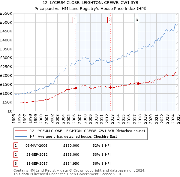 12, LYCEUM CLOSE, LEIGHTON, CREWE, CW1 3YB: Price paid vs HM Land Registry's House Price Index