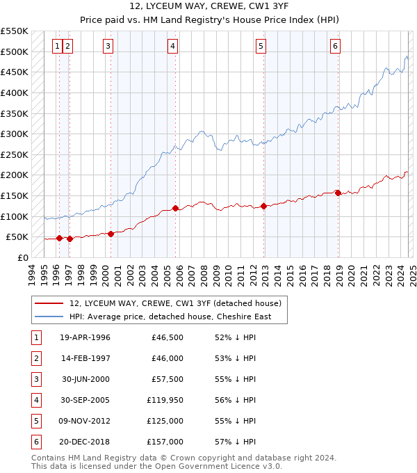 12, LYCEUM WAY, CREWE, CW1 3YF: Price paid vs HM Land Registry's House Price Index