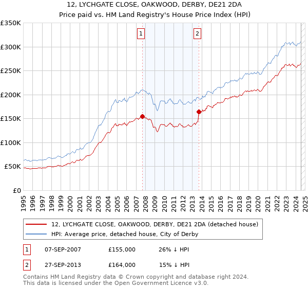 12, LYCHGATE CLOSE, OAKWOOD, DERBY, DE21 2DA: Price paid vs HM Land Registry's House Price Index