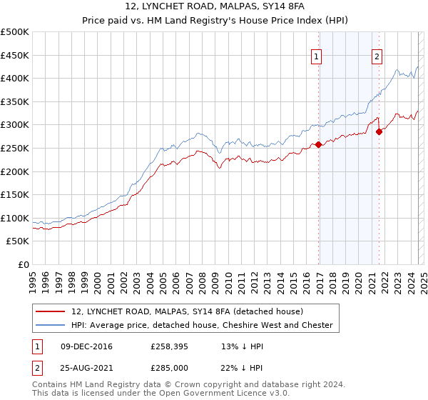 12, LYNCHET ROAD, MALPAS, SY14 8FA: Price paid vs HM Land Registry's House Price Index