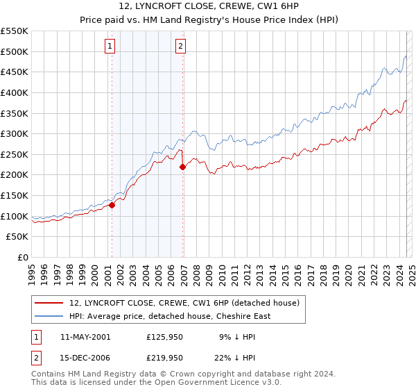 12, LYNCROFT CLOSE, CREWE, CW1 6HP: Price paid vs HM Land Registry's House Price Index