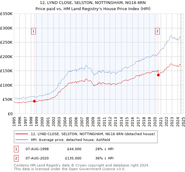 12, LYND CLOSE, SELSTON, NOTTINGHAM, NG16 6RN: Price paid vs HM Land Registry's House Price Index