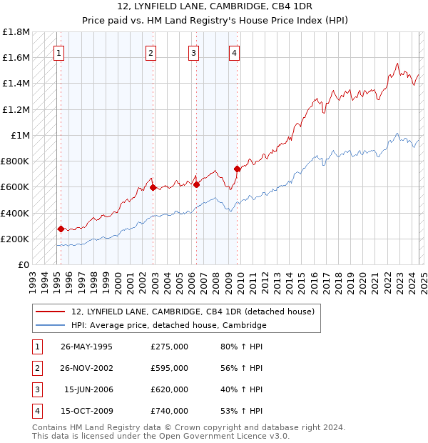 12, LYNFIELD LANE, CAMBRIDGE, CB4 1DR: Price paid vs HM Land Registry's House Price Index