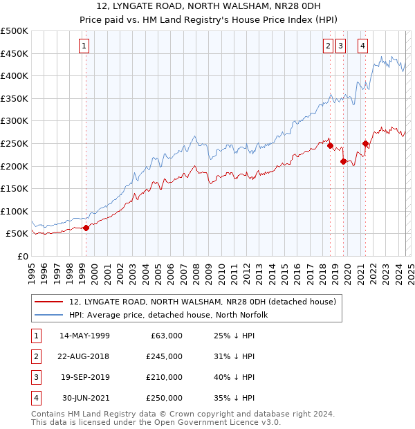 12, LYNGATE ROAD, NORTH WALSHAM, NR28 0DH: Price paid vs HM Land Registry's House Price Index