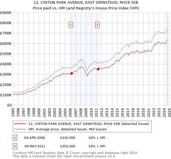 12, LYNTON PARK AVENUE, EAST GRINSTEAD, RH19 3XB: Price paid vs HM Land Registry's House Price Index