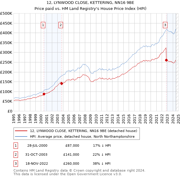 12, LYNWOOD CLOSE, KETTERING, NN16 9BE: Price paid vs HM Land Registry's House Price Index